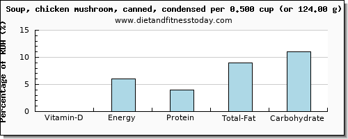 vitamin d and nutritional content in mushroom soup